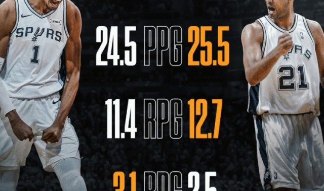 半岛体育APP-邓肯首夺MVP场均25.5分12.7板2.5帽 文班本赛季24.5分11.4板3.1帽